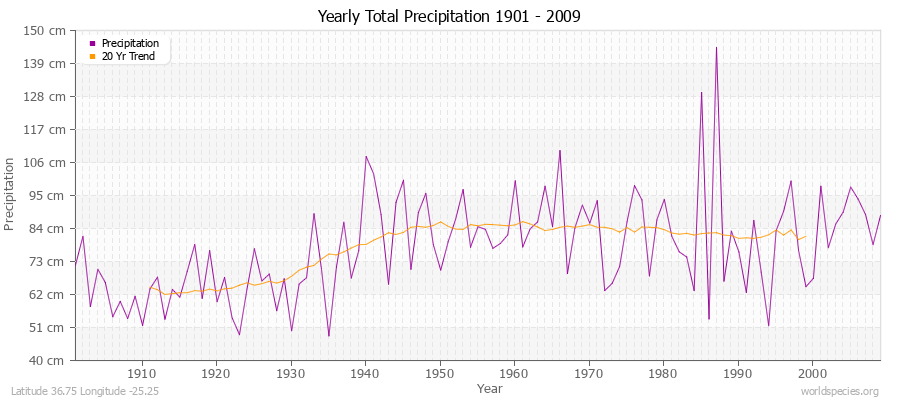 Yearly Total Precipitation 1901 - 2009 (Metric) Latitude 36.75 Longitude -25.25