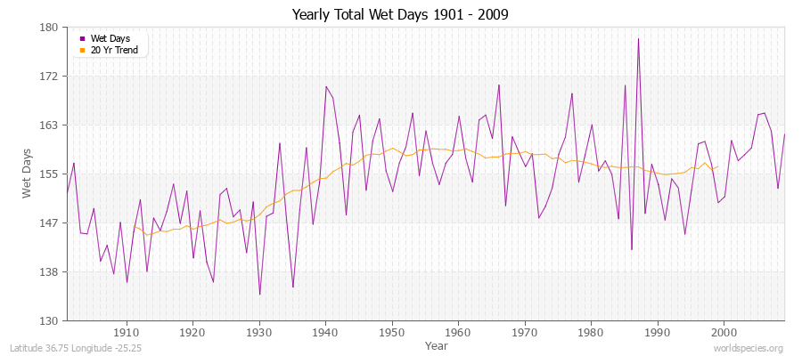 Yearly Total Wet Days 1901 - 2009 Latitude 36.75 Longitude -25.25