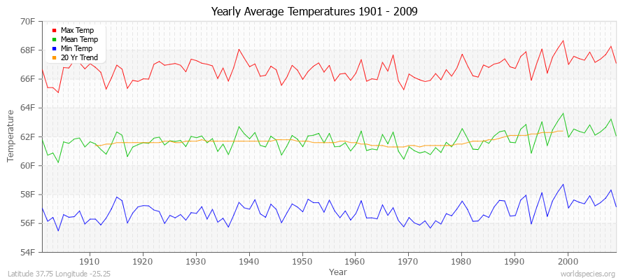 Yearly Average Temperatures 2010 - 2009 (English) Latitude 37.75 Longitude -25.25