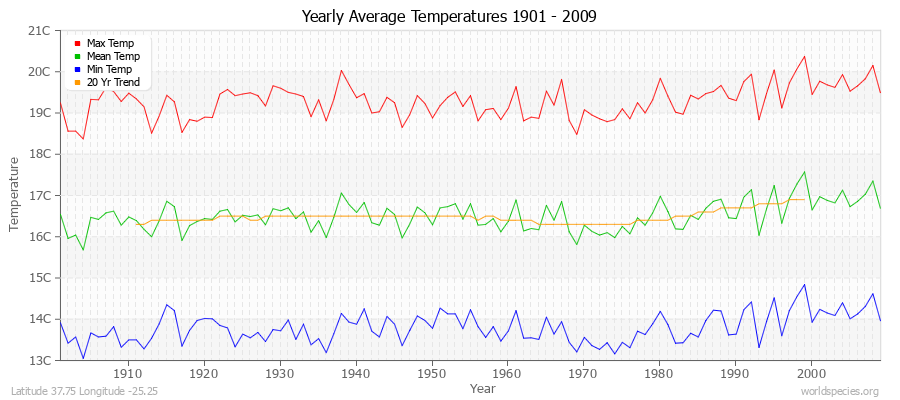 Yearly Average Temperatures 2010 - 2009 (Metric) Latitude 37.75 Longitude -25.25