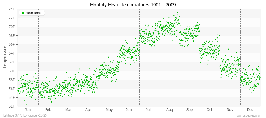 Monthly Mean Temperatures 1901 - 2009 (English) Latitude 37.75 Longitude -25.25