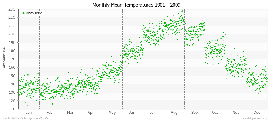 Monthly Mean Temperatures 1901 - 2009 (Metric) Latitude 37.75 Longitude -25.25