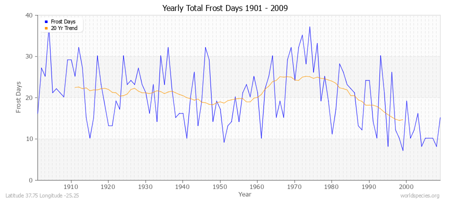 Yearly Total Frost Days 1901 - 2009 Latitude 37.75 Longitude -25.25