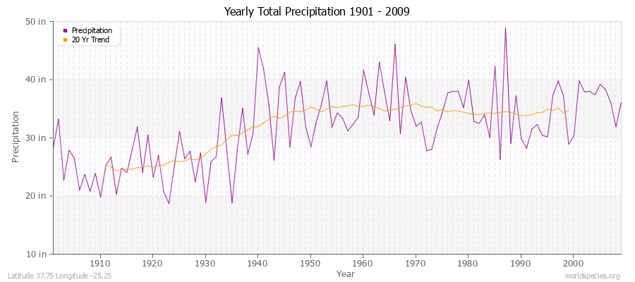 Yearly Total Precipitation 1901 - 2009 (English) Latitude 37.75 Longitude -25.25