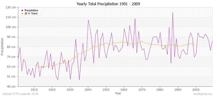 Yearly Total Precipitation 1901 - 2009 (Metric) Latitude 37.75 Longitude -25.25