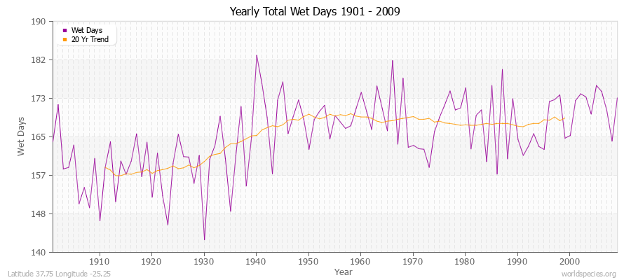 Yearly Total Wet Days 1901 - 2009 Latitude 37.75 Longitude -25.25