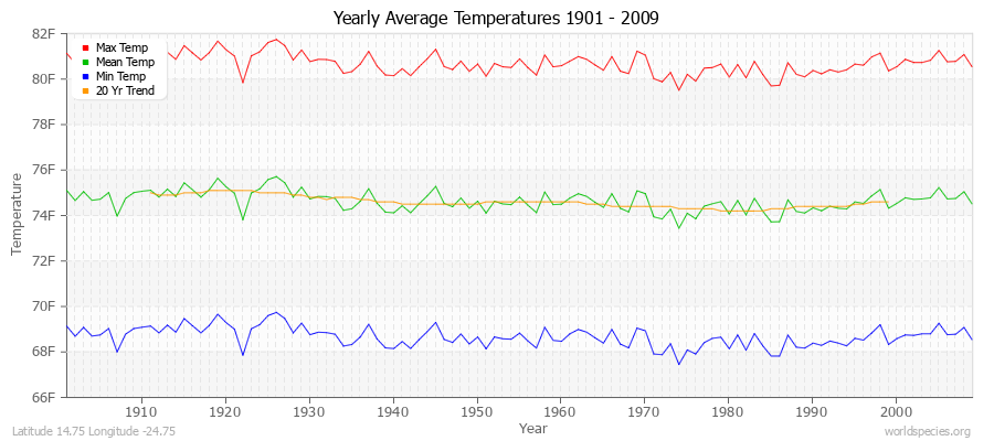 Yearly Average Temperatures 2010 - 2009 (English) Latitude 14.75 Longitude -24.75