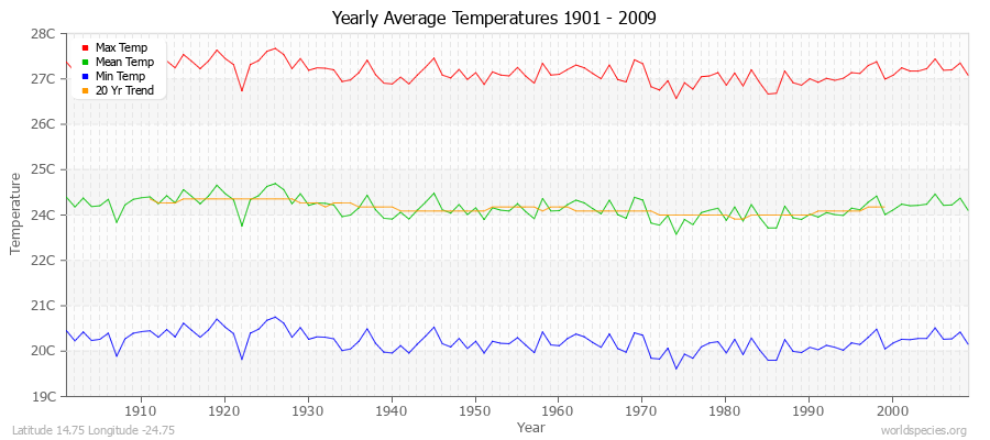 Yearly Average Temperatures 2010 - 2009 (Metric) Latitude 14.75 Longitude -24.75