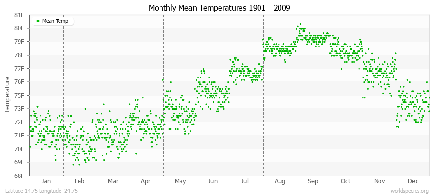 Monthly Mean Temperatures 1901 - 2009 (English) Latitude 14.75 Longitude -24.75