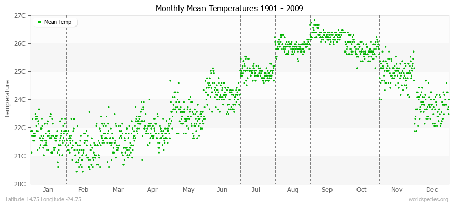 Monthly Mean Temperatures 1901 - 2009 (Metric) Latitude 14.75 Longitude -24.75