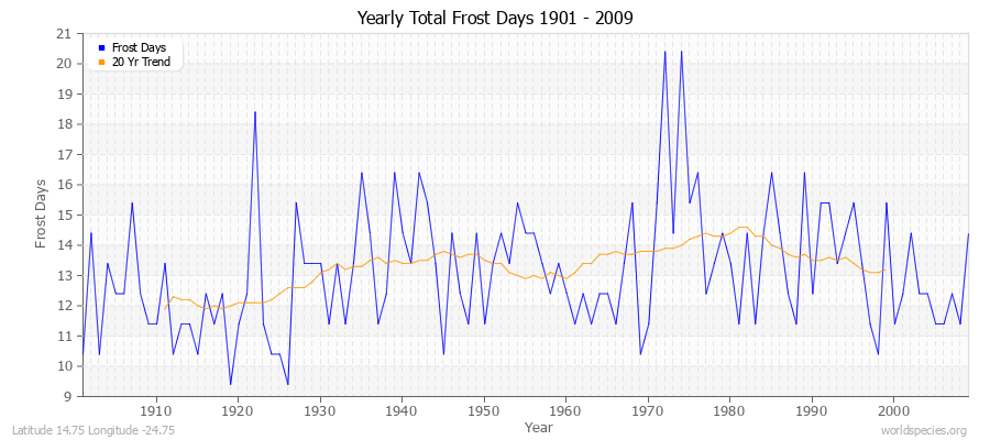 Yearly Total Frost Days 1901 - 2009 Latitude 14.75 Longitude -24.75