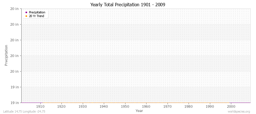 Yearly Total Precipitation 1901 - 2009 (English) Latitude 14.75 Longitude -24.75