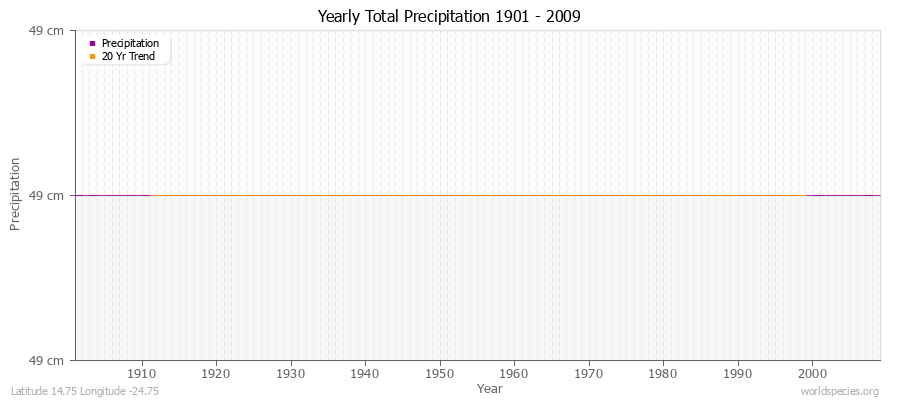 Yearly Total Precipitation 1901 - 2009 (Metric) Latitude 14.75 Longitude -24.75