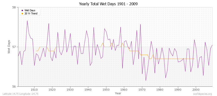 Yearly Total Wet Days 1901 - 2009 Latitude 14.75 Longitude -24.75