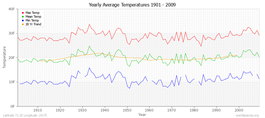 Yearly Average Temperatures 2010 - 2009 (English) Latitude 71.25 Longitude -24.75