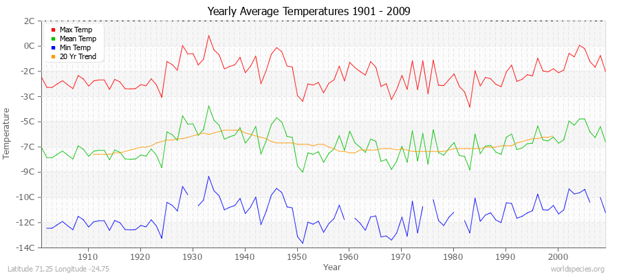 Yearly Average Temperatures 2010 - 2009 (Metric) Latitude 71.25 Longitude -24.75