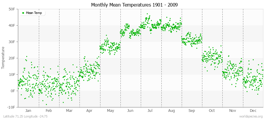 Monthly Mean Temperatures 1901 - 2009 (English) Latitude 71.25 Longitude -24.75