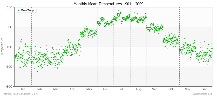 Monthly Mean Temperatures 1901 - 2009 (Metric) Latitude 71.25 Longitude -24.75