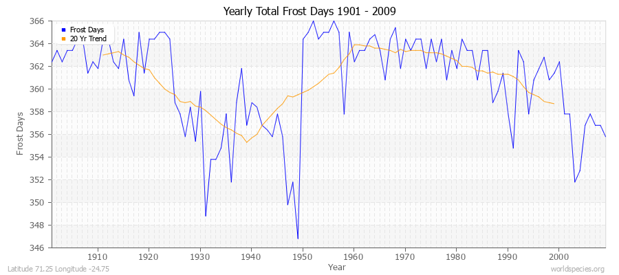 Yearly Total Frost Days 1901 - 2009 Latitude 71.25 Longitude -24.75