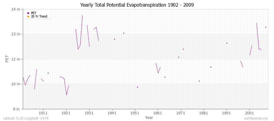 Yearly Total Potential Evapotranspiration 1902 - 2009 (English) Latitude 71.25 Longitude -24.75