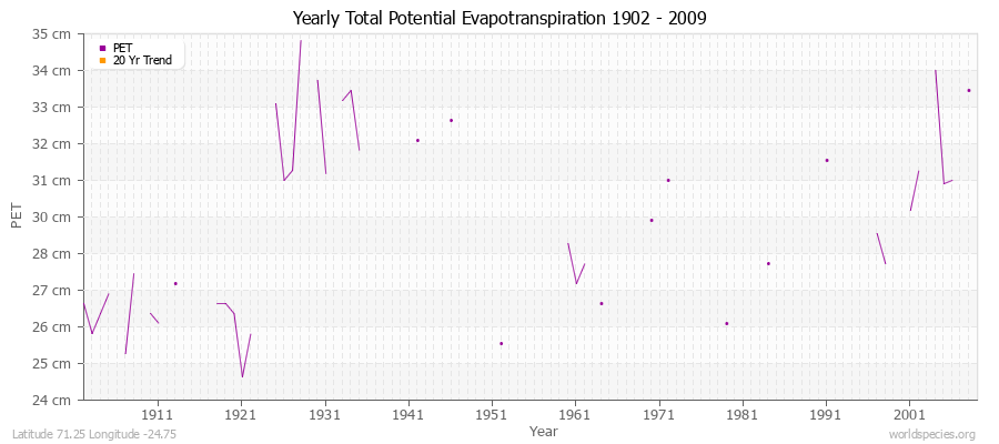 Yearly Total Potential Evapotranspiration 1902 - 2009 (Metric) Latitude 71.25 Longitude -24.75