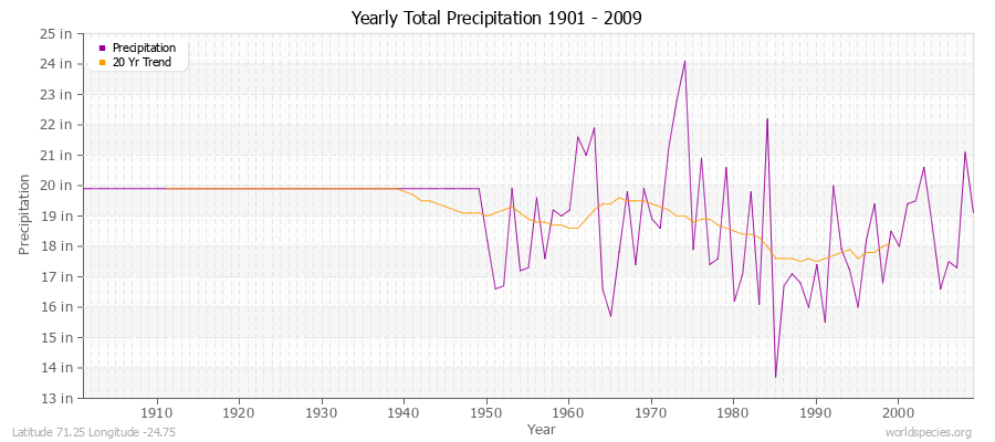 Yearly Total Precipitation 1901 - 2009 (English) Latitude 71.25 Longitude -24.75