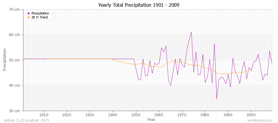 Yearly Total Precipitation 1901 - 2009 (Metric) Latitude 71.25 Longitude -24.75