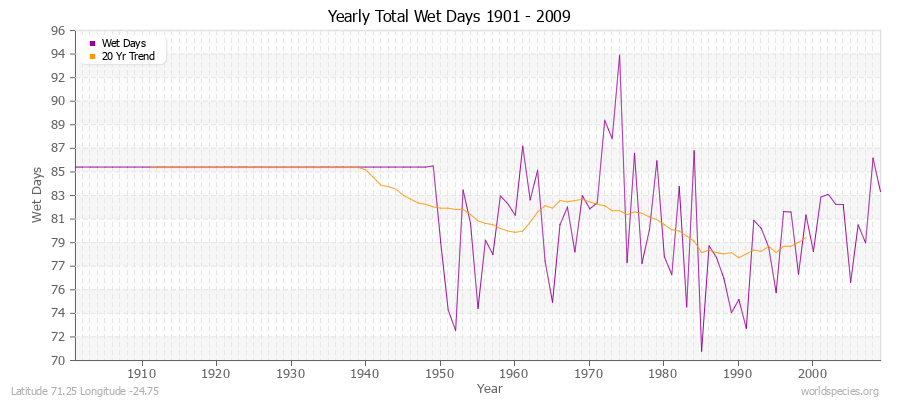 Yearly Total Wet Days 1901 - 2009 Latitude 71.25 Longitude -24.75