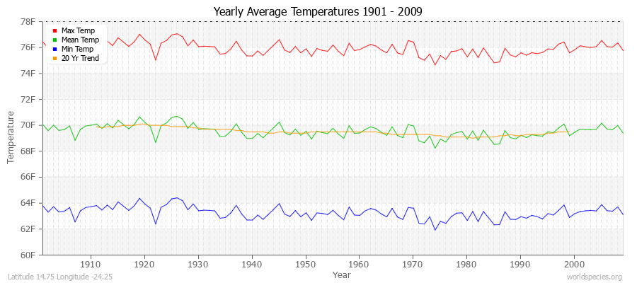 Yearly Average Temperatures 2010 - 2009 (English) Latitude 14.75 Longitude -24.25