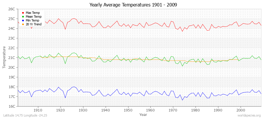 Yearly Average Temperatures 2010 - 2009 (Metric) Latitude 14.75 Longitude -24.25