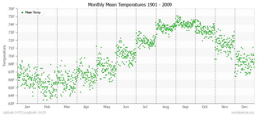 Monthly Mean Temperatures 1901 - 2009 (English) Latitude 14.75 Longitude -24.25