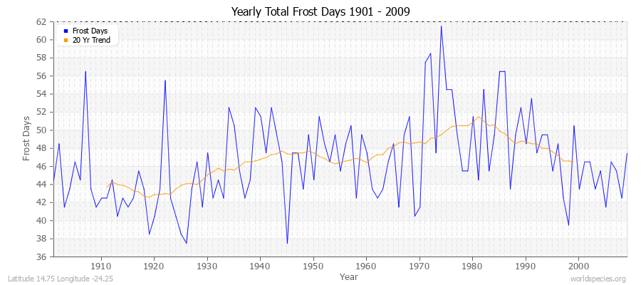 Yearly Total Frost Days 1901 - 2009 Latitude 14.75 Longitude -24.25