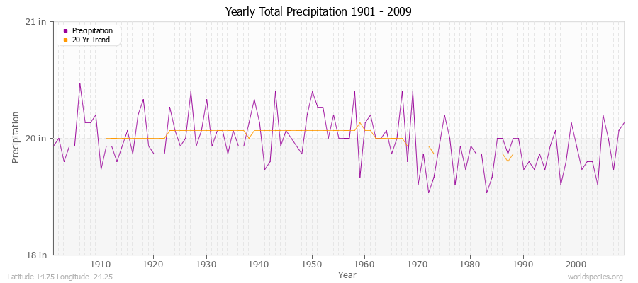 Yearly Total Precipitation 1901 - 2009 (English) Latitude 14.75 Longitude -24.25