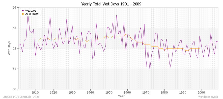 Yearly Total Wet Days 1901 - 2009 Latitude 14.75 Longitude -24.25