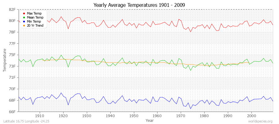 Yearly Average Temperatures 2010 - 2009 (English) Latitude 16.75 Longitude -24.25