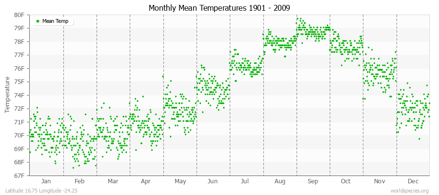 Monthly Mean Temperatures 1901 - 2009 (English) Latitude 16.75 Longitude -24.25