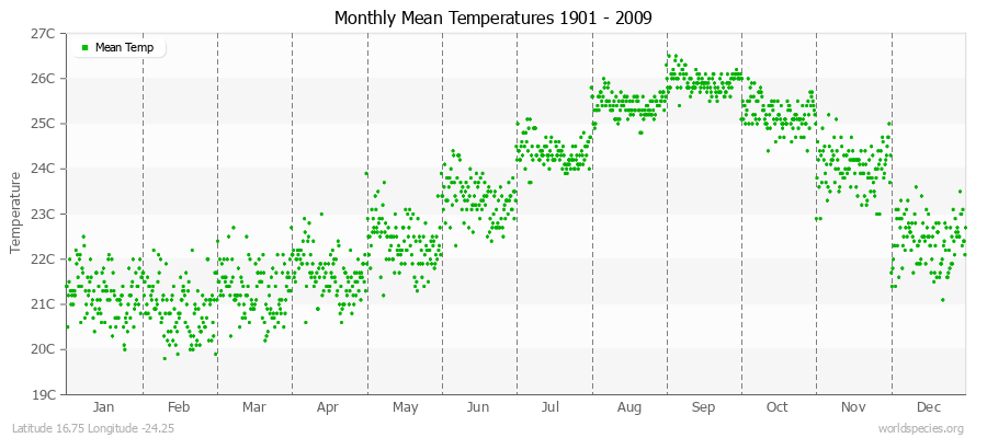 Monthly Mean Temperatures 1901 - 2009 (Metric) Latitude 16.75 Longitude -24.25