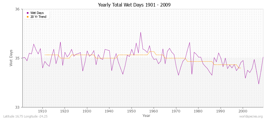 Yearly Total Wet Days 1901 - 2009 Latitude 16.75 Longitude -24.25