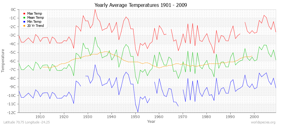 Yearly Average Temperatures 2010 - 2009 (Metric) Latitude 70.75 Longitude -24.25