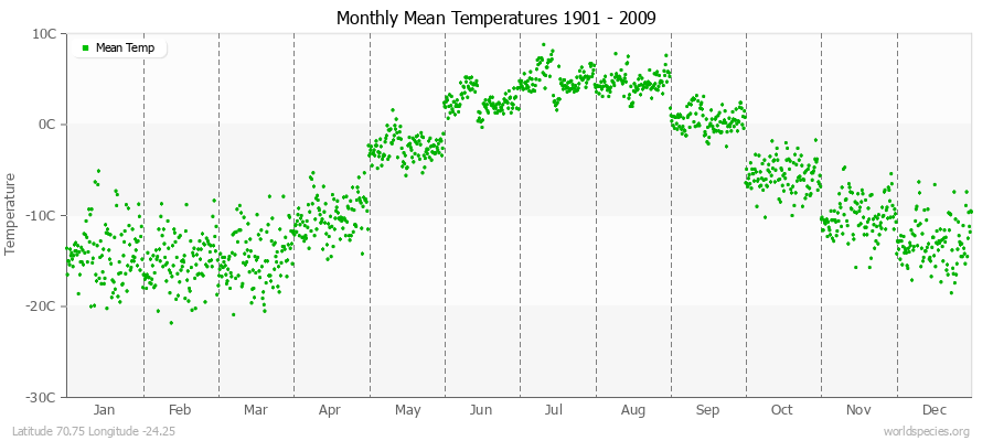 Monthly Mean Temperatures 1901 - 2009 (Metric) Latitude 70.75 Longitude -24.25