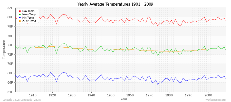 Yearly Average Temperatures 2010 - 2009 (English) Latitude 15.25 Longitude -23.75