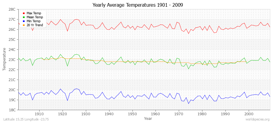 Yearly Average Temperatures 2010 - 2009 (Metric) Latitude 15.25 Longitude -23.75