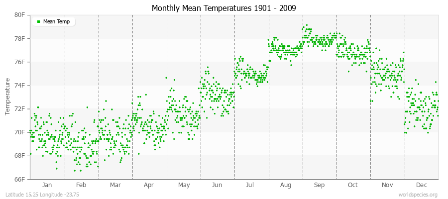 Monthly Mean Temperatures 1901 - 2009 (English) Latitude 15.25 Longitude -23.75