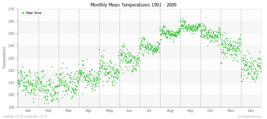 Monthly Mean Temperatures 1901 - 2009 (Metric) Latitude 15.25 Longitude -23.75