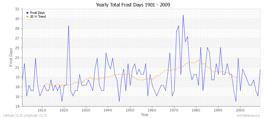 Yearly Total Frost Days 1901 - 2009 Latitude 15.25 Longitude -23.75