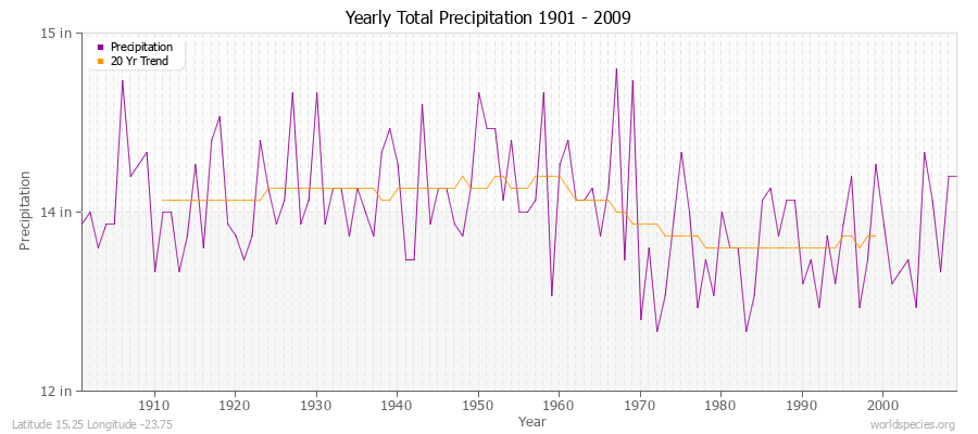 Yearly Total Precipitation 1901 - 2009 (English) Latitude 15.25 Longitude -23.75