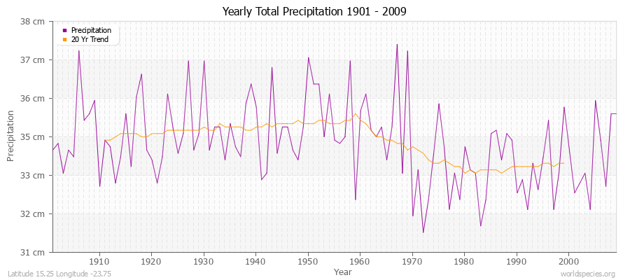 Yearly Total Precipitation 1901 - 2009 (Metric) Latitude 15.25 Longitude -23.75