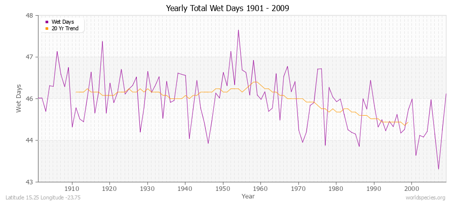 Yearly Total Wet Days 1901 - 2009 Latitude 15.25 Longitude -23.75