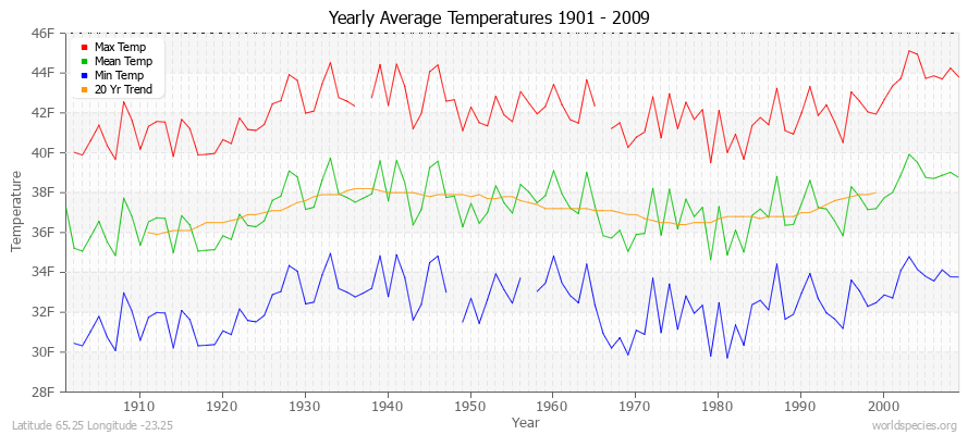 Yearly Average Temperatures 2010 - 2009 (English) Latitude 65.25 Longitude -23.25