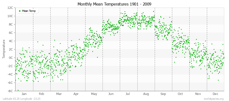 Monthly Mean Temperatures 1901 - 2009 (Metric) Latitude 65.25 Longitude -23.25